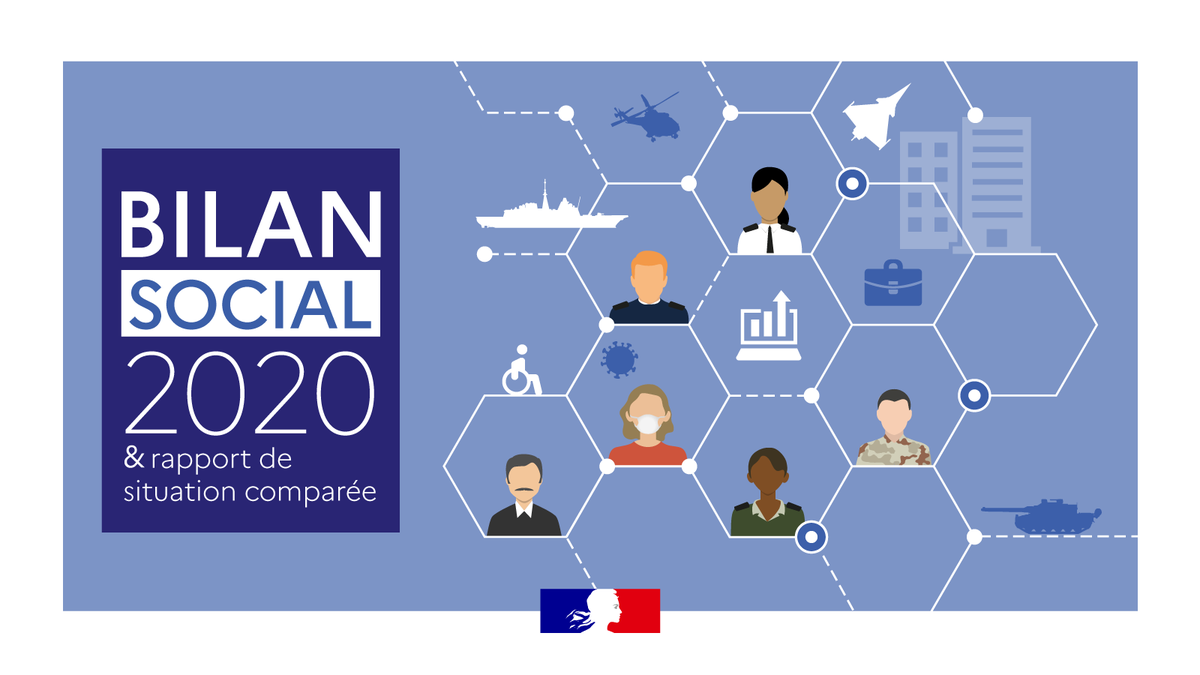 Armees_Gouv's tweet photo. Le #bilansocial 2020 est sorti ! 
➡️ Ce document dresse le panorama du personnel, militaire et civil, et présente les engagements et faits marquants de la politique de ressources humaines du ministère des Armées 
👉https://t.co/RqciHR9cSR
#CohésionDéfense https://t.co/arXZkCHWoY