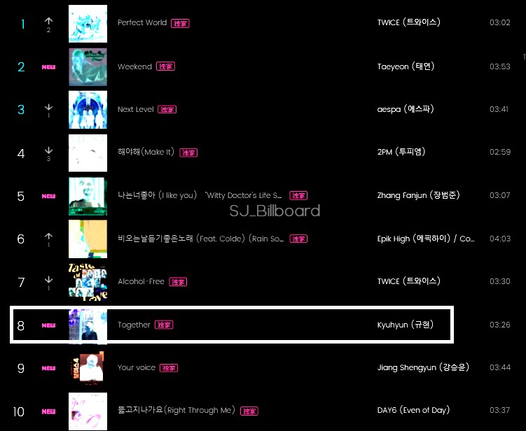 SJ_Billboard's tweet photo. QQ Music Korean Hot 100 Chart 
# 08 Kyuhyun Together
#SUPERJUNIOR #KYUHYUN @SJofficial https://t.co/AzJxVUyMdk