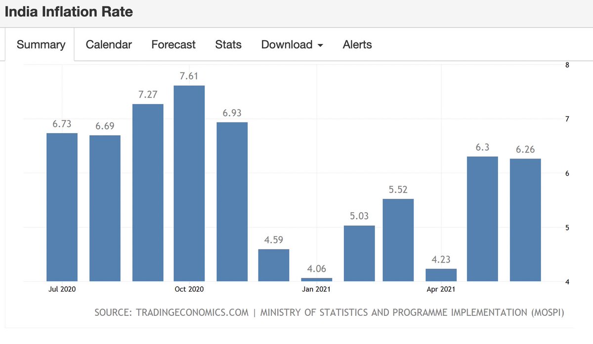 vrk100's tweet image. Biased economists want you to believe India's inflation is 'transitory.' Official print for Jun2021 is itself high at 6.26 per cent (on top of 6.2 per cent for Jun2020)--not to speak of actual inflation inflicted on us in the past 20 months continuously.
