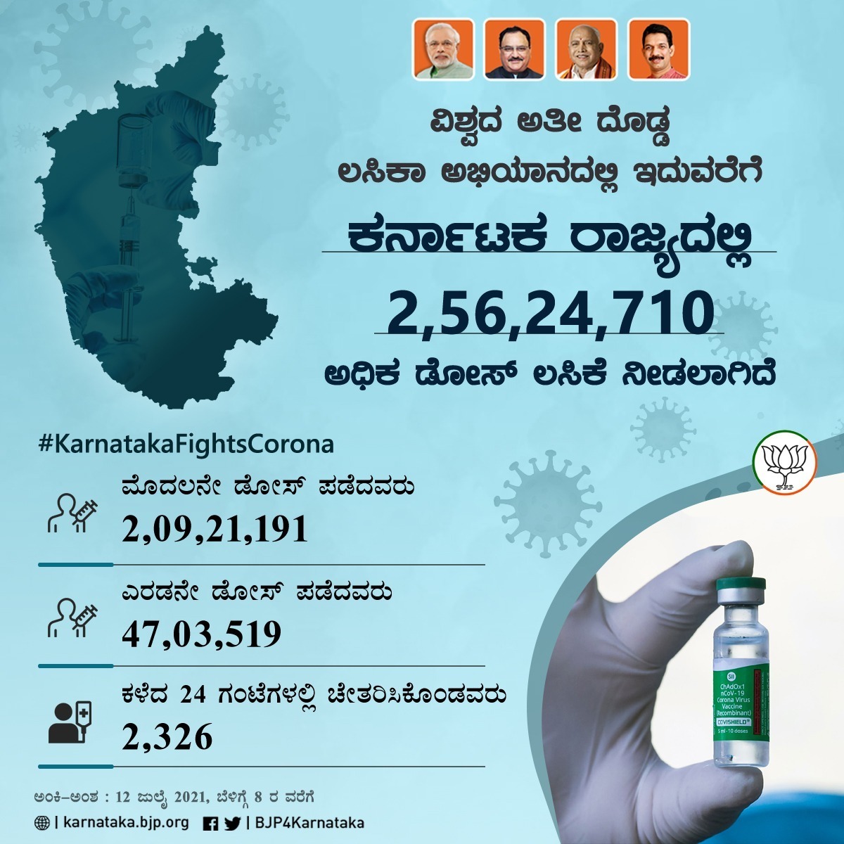 Sangames_BGK's tweet photo. ವಿಶ್ವದ ಅತೀ ದೊಡ್ಡ ಲಸಿಕಾ ಅಭಿಯಾನದಲ್ಲಿ ಇದುವರೆಗೆ ಕರ್ನಾಟಕ ರಾಜ್ಯದಲ್ಲಿ 2.56 ಕೋಟಿ ಡೋಸ್ ಲಸಿಕೆ ನೀಡಲಾಗಿದೆ.

#VaccineForAll #LargestVaccinationDrive #KarnatakaFightsCorona https://t.co/bhYIRqfWZr https://t.co/aopZ7PeyiZ