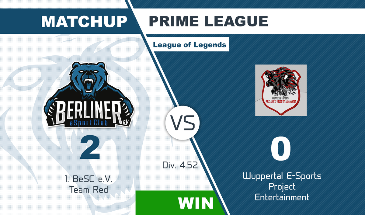 berlinesports's tweet photo. Überwiegend erfolgreiche Woche für uns #PrimeLeague!
Wir gehen mit einer Bilanz von 6:2 aus der Woche.
GGWP!
#BeSCWIN https://t.co/40wHvsMriL