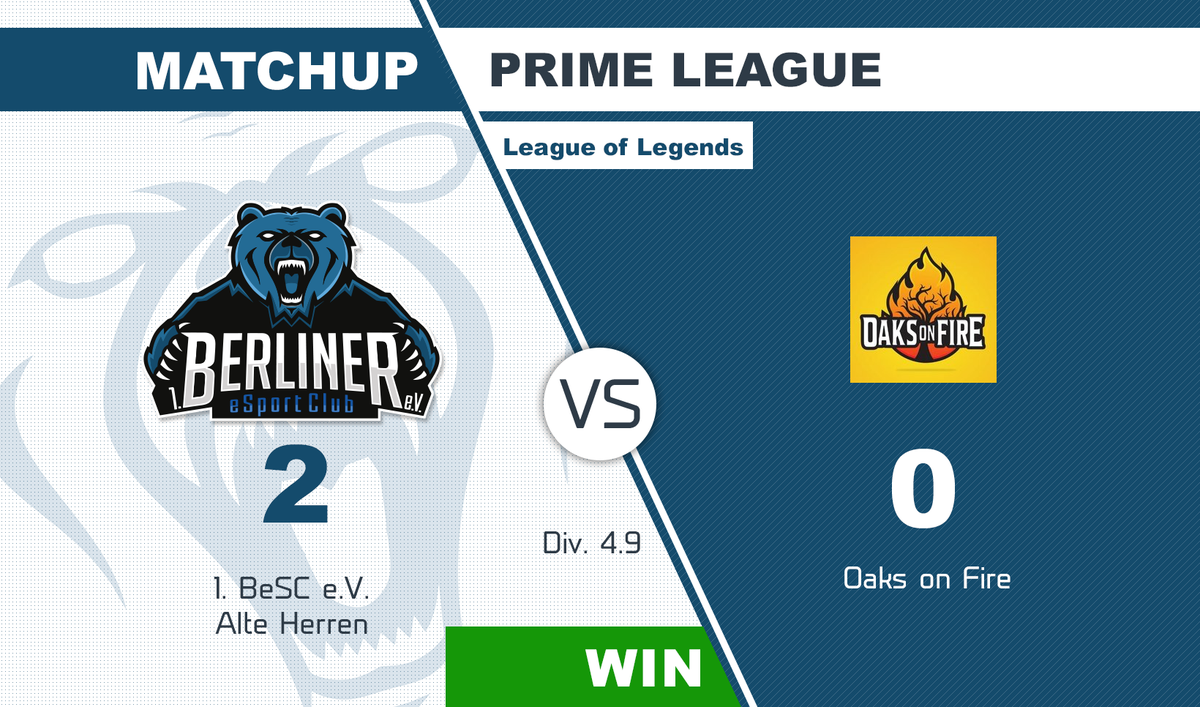 berlinesports's tweet photo. Überwiegend erfolgreiche Woche für uns #PrimeLeague!
Wir gehen mit einer Bilanz von 6:2 aus der Woche.
GGWP!
#BeSCWIN https://t.co/40wHvsMriL