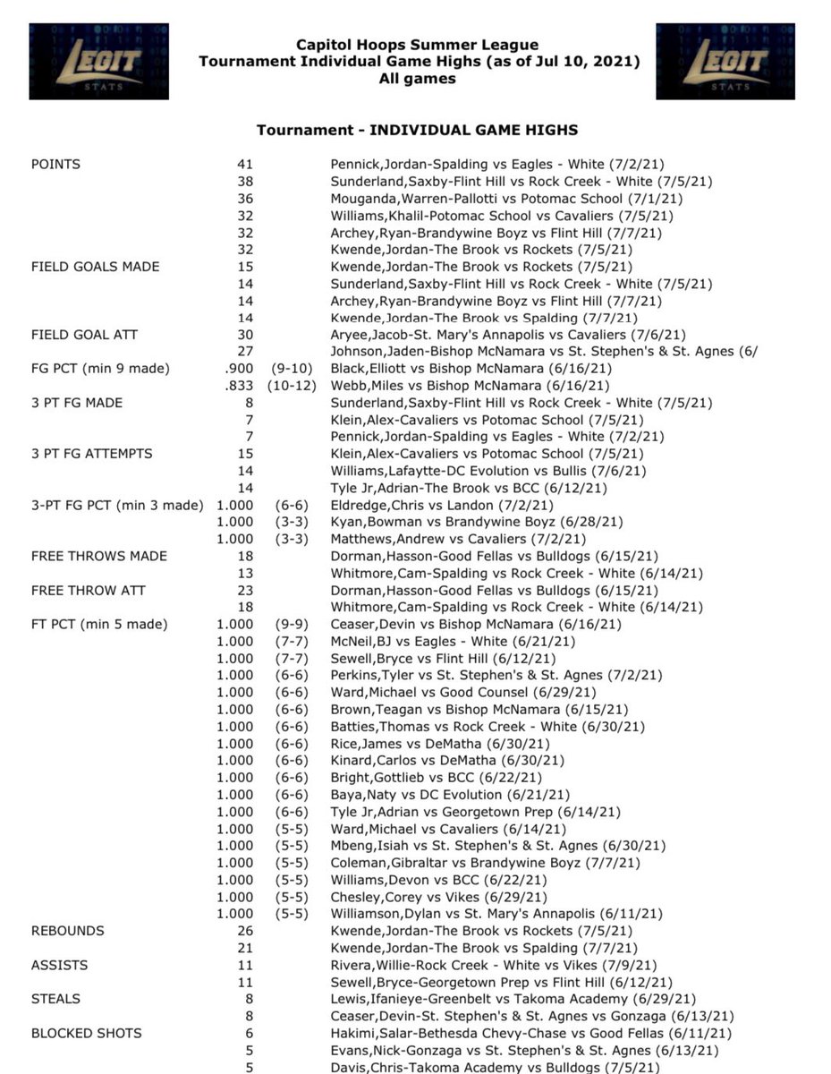 As we enter the home stretch in summer league here’s a look at the summer league high stat outputs by category to date
High points
Jordan Pennick Spalding 41
Most 3’s made
Saxby Sunderland Flint Hill 8
Rebounds
Jordan Kwende Springbrook 26
Assists
Bryce Sewell &amp; Willie Rivera 11