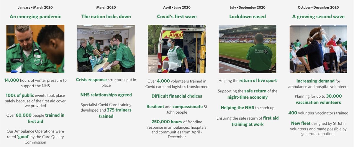 Adam Williams (@adamjwilliams01) on Twitter photo Take a look at the journey we've been on over the last year in the <a href="/stjohnambulance/">St John Ambulance England</a> Annual Report - sja.org.uk/what-we-do/imp… Take a look at the journey we've been on over the last year in the <a href="/stjohnambulance/">St John Ambulance England</a> Annual Report - sja.org.uk/what-we-do/imp…