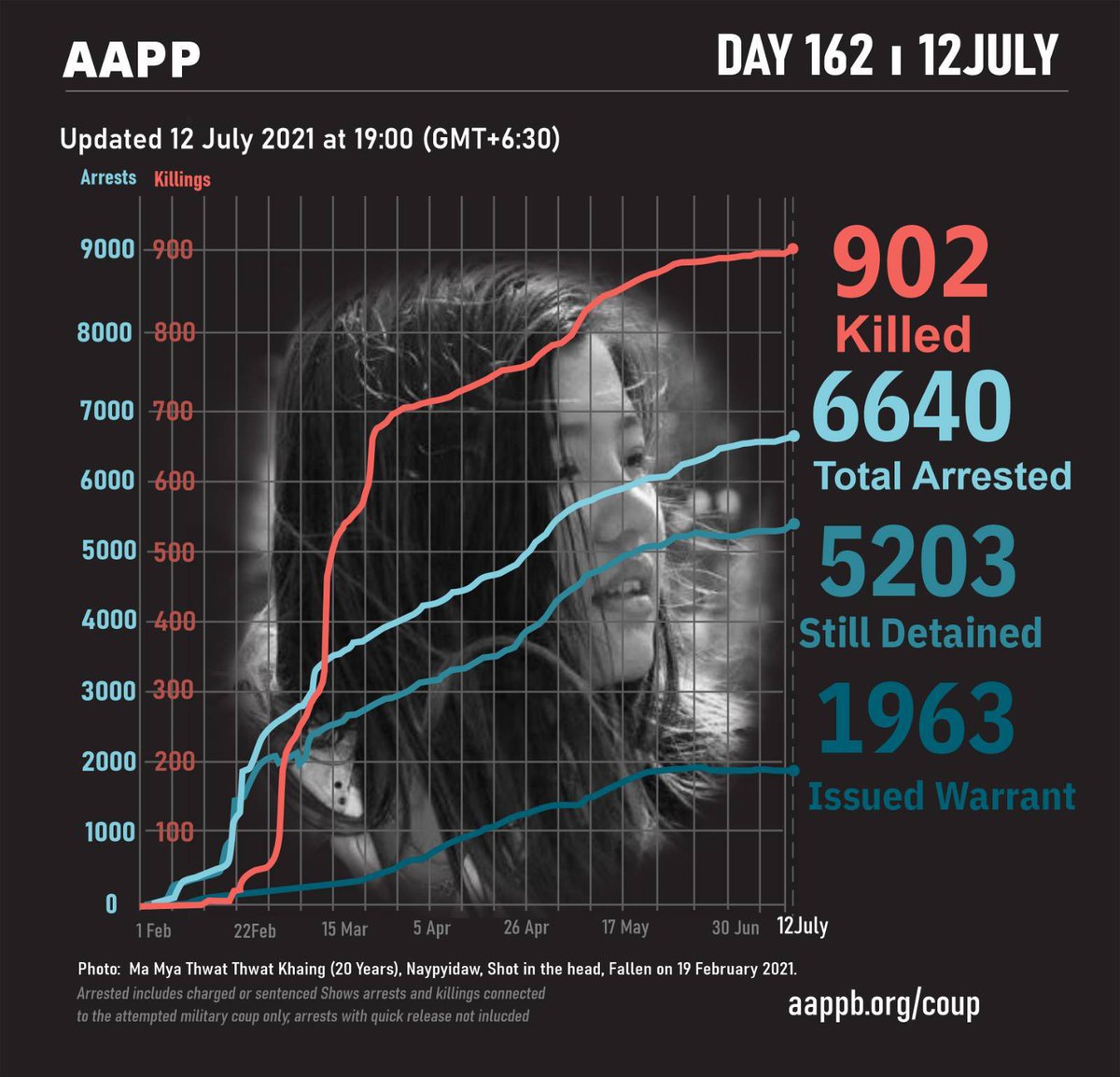 AAPP DAILY UPDATE (12/07)

902 killed by this junta

6640 total arrested since coup

5203 currently detained/sentenced

1963 evading arrest warrant

brief aappb.org/?p=16465
detained aappb.org/wp-content/upl…
fatalities aappb.org/wp-content/upl…
releases aappb.org/wp-content/upl…