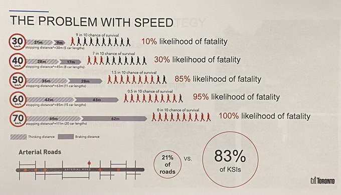 TrafficServices's tweet photo. "The problem with Speed" the higher the speed, the more likelihood of fatality. ^bc #TrafficSafetyTO #SlowDownTO @TorontoPolice @TPScott_baptist @TDotCop @VoiceoverCop https://t.co/kLw6mFtIgG