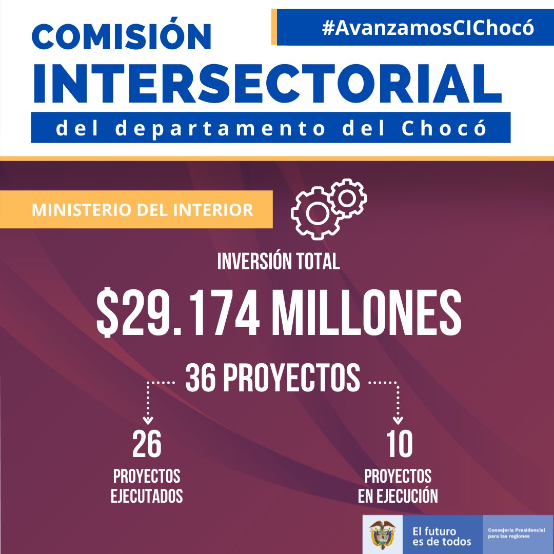 ConstruyoPais's tweet image. #AvanzamosCIChocó. | Trabajamos articuladamente desde la #CICH con @MinInterior, donde son $29.174 millones de inversión en 36 proyectos que fortalecen la seguridad y convivencia ciudadana, promocionan los DD.HH y el orden público para impactar positivamente a la ciudadanía.