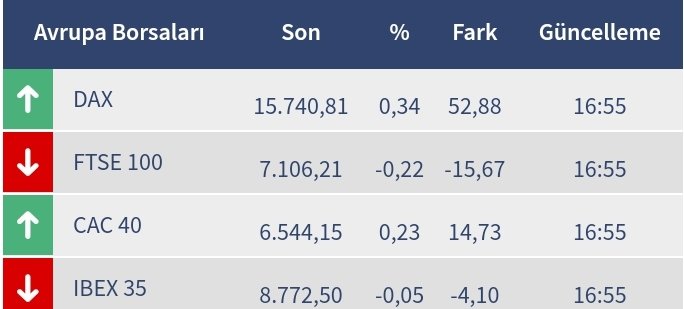 #BorsaIstanbul  Yine negatif ayrışmaya devam