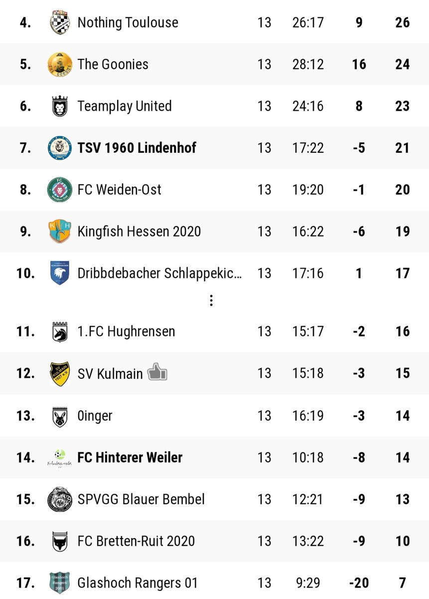 TSVLindenhof's tweet photo. 🦁 13. Spieltag 🦁

Fast schon ungewohnt treffsicher präsentierte sich der @TSVLindenhof auswärts beim FC Hinterer Weiler und fährt den höchsten Saisonsieg ein.

Je 2x trafen Shun Chida und Ernst Willbold ⚽️⚽️⚽️⚽️

Mit dem Sieg verschafft man sich wieder etwas Luft nach unten. https://t.co/o0sAI45AJQ