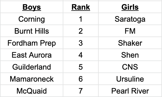 MileSplitNY's tweet photo. It still may be Track Season, but we thought we'd give you just a taste of what's coming in the Fall as you start to log in your summer mileage. Here's a brief glimpse at our way-too-early Pre-Season XC Rankings. Full previews will be out in August. https://t.co/WATwjUi7XK