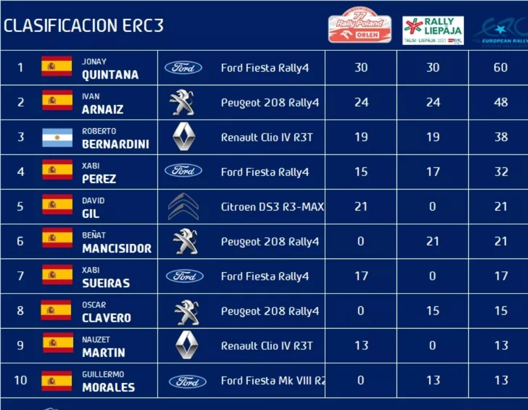 Top5 en la categoría erc3 de rbr en <a href="/de_simulacion/">Campeonato De Simulación Amateur</a> con lo que consigo subir a p4 en la general de la categoría y 2 puntos en total en la scratch metiéndome en el top20