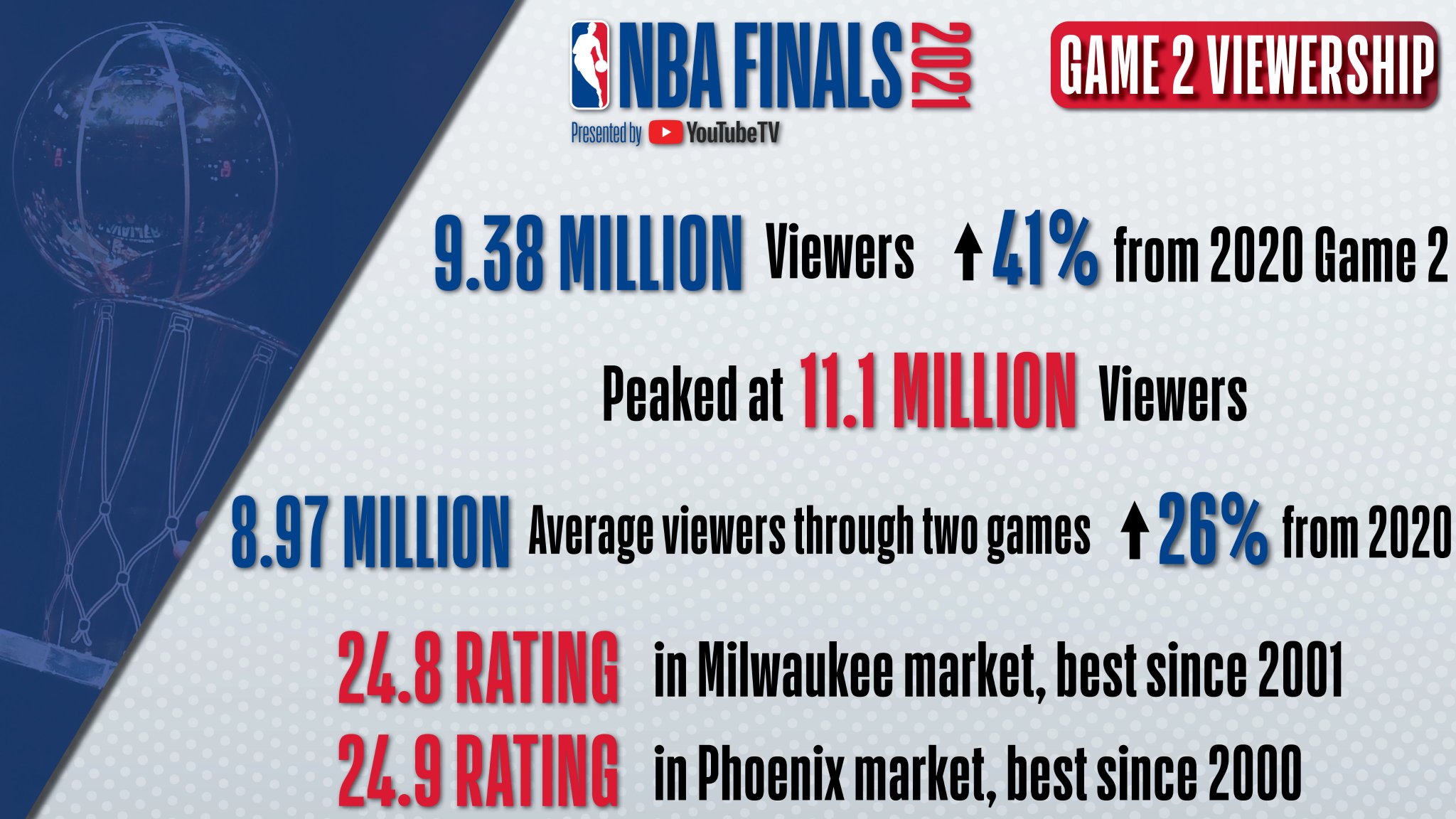 NBA Communications on Twitter "Viewership for Game 2 of the NBA Finals