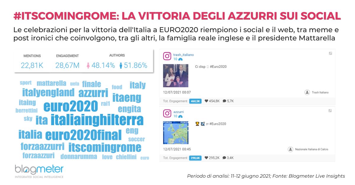 Le celebrazioni della vittoria degli #azzurri a #EURO2020 esplodono anche sui social e generano un engagement di quasi 30 milioni, in meno di 24 ore. Tra i contenuti social spiccano i post ironici e l'hashtag ufficiale della vittoria #itscomingrome 🇮🇹 hubs.ly/H0S1S3J0