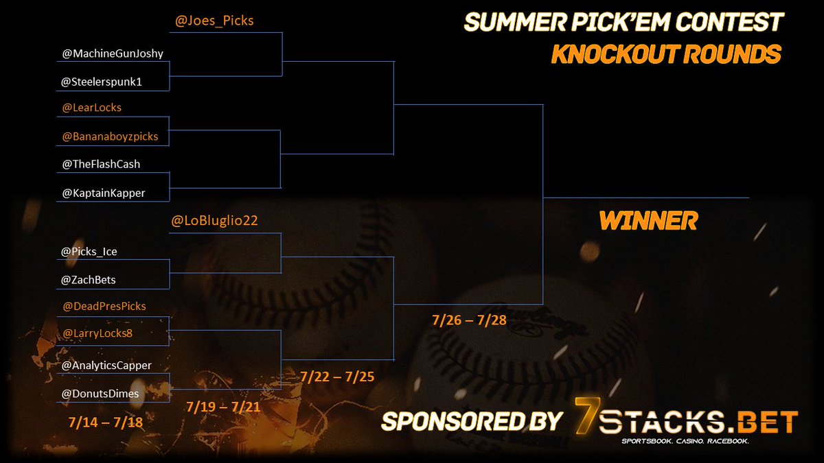 7stacksports's tweet image. #7Stacks PICK'EM CONTEST!! $5,000 GUARANTEED!!

Here's the bracket for the knockouts! 

Congrats on the round 1 bye @Joes_Picks and @LoBuglio22. You all killed it in the group stage!!

#7StacksContest #PickemContest