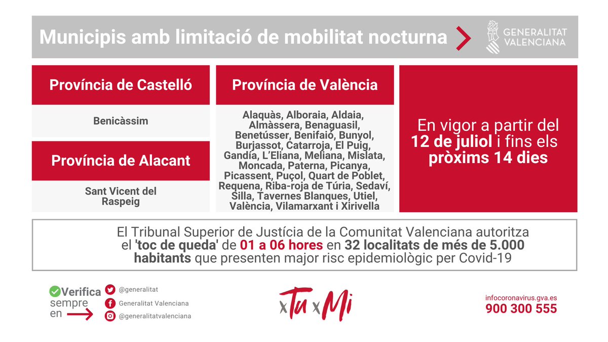 generalitat's tweet photo. 🚫🌃 Municipis amb limitació de mobilitat nocturna
🔴 El @TSJCV autoritza el 'toc de queda' de 1 a 6 hores en 32 localitats de més de 5.000 habitants que presenten major risc epidemiològic
📅 Des del 12 de juliol i fins als pròxims 14 dies
📢 https://t.co/e5wtgBe7hz https://t.co/gdWDzeg7Nd