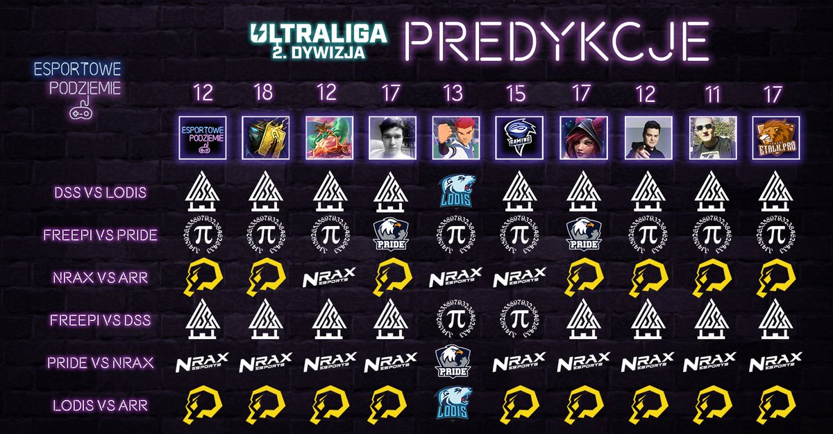 ✅ 2 ULTRALIGA - PREDYKCJE ✅

OSTATNIA KOLEJKA PRESTIŻOWYCH ROZGRYWEK PRZED NAMI ❗️😎

Są dzisiaj jakieś błędy na grafice? 
Mamy kilku faworytów do wygrania predykcji w sezonie zasadniczym 🤯 Na kogo stawiacie?
