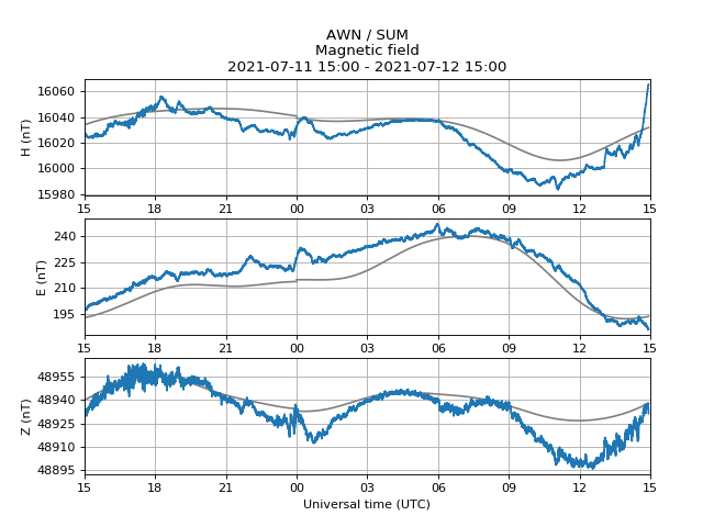 Minor geomagnetic activity. Issued 2021-07-12 14:57 UTC (15:57 BST) by <a href="/aurorawatchuk/">AuroraWatch UK</a>. #aurora