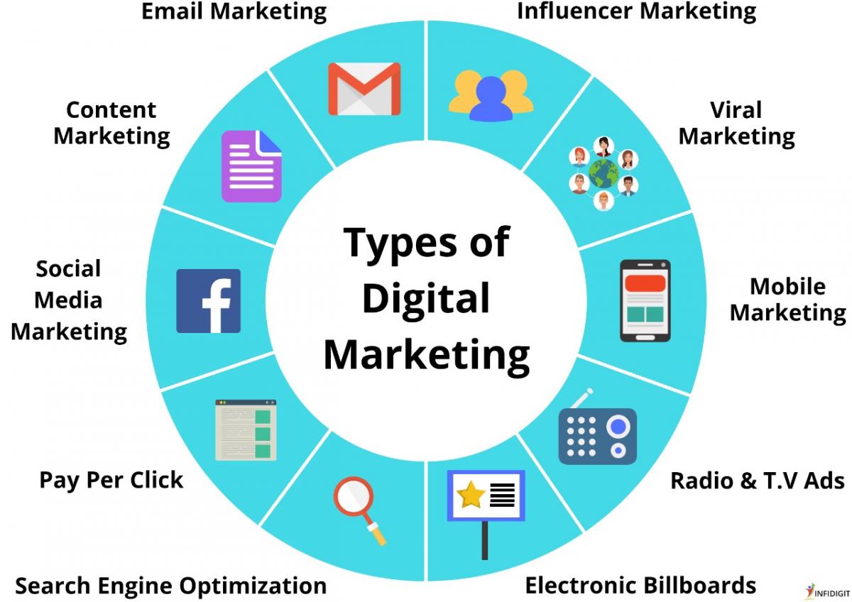i_am_efti's tweet image. #Digital_marketing, also called online marketing, is the promotion of brands to connect with potential customers using the internet and other forms of digital communication. This includes email, #social_media, and #web_based_advertising etc.
#DigitalMarketing #OnlineMarketing