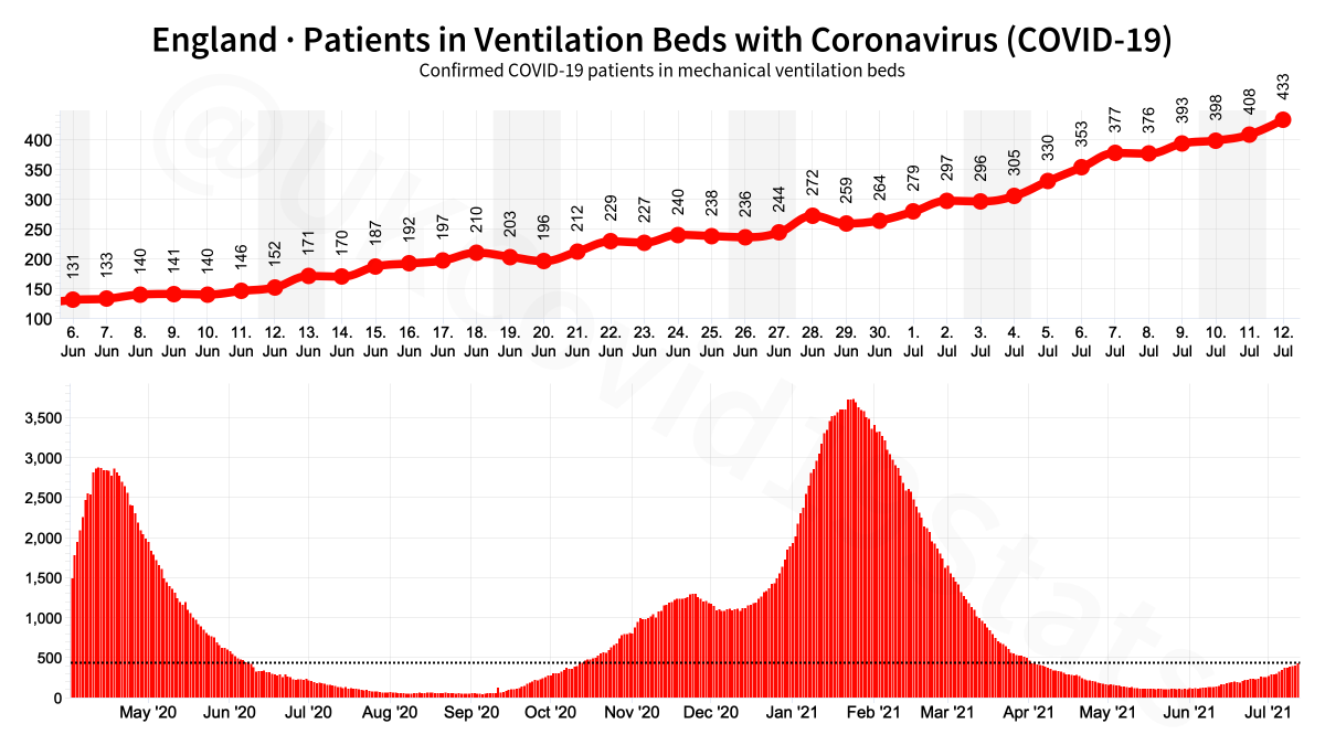 England COVID-19 Healthcare.

🟪 Patients admitted
🟧 Patients in hospital
🟥 Patients in ventilation beds