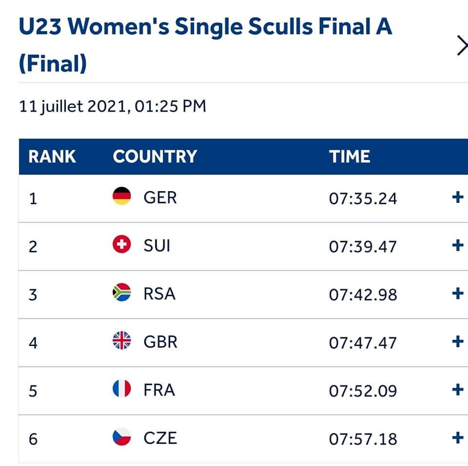avironarmentier's tweet photo. Championnats du monde #U23 à Racice (République Tchèque)

Audrey Feutrie a pris une très belle 5e place en finale A des championnats! Un résultat bien mérité qui vient récompenser les efforts de toute une #saison !
Bravo !

#Rowing #CLLA #Armentieres #clapdefin 
@Armentieresvill https://t.co/IUrGIsu52J
