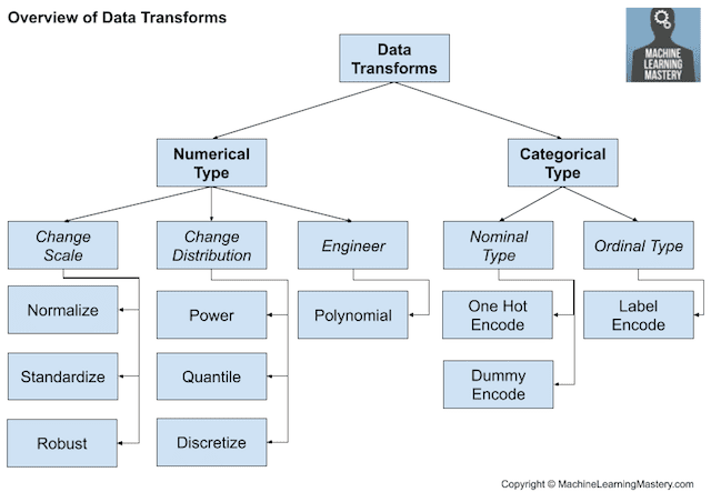 TeachTheMachine's tweet image. Tour of Data Preparation Techniques for Machine Learning machinelearningmastery.com/data-preparati…