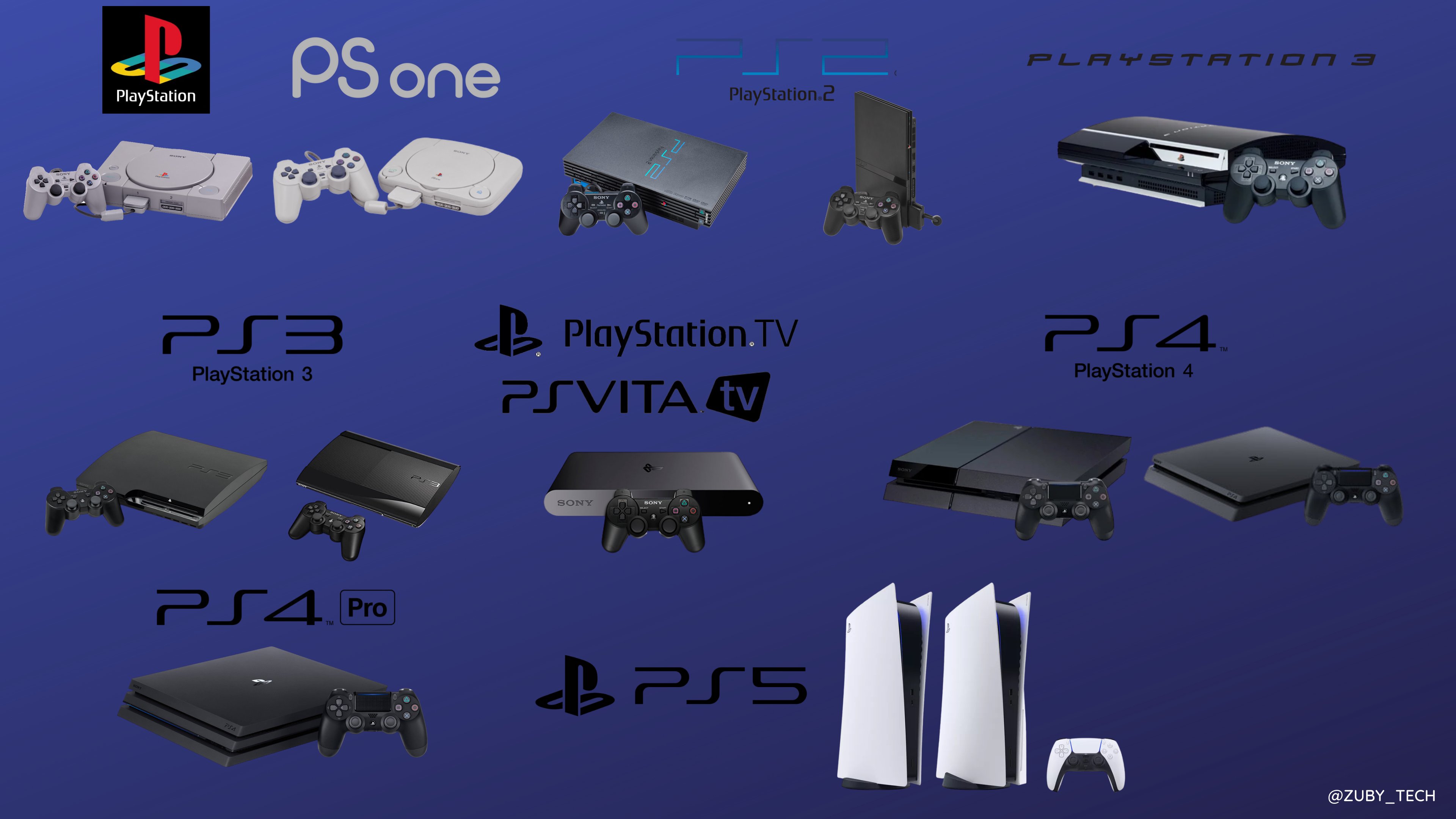 PS1 to PS5 - The Evolution of PlayStation 