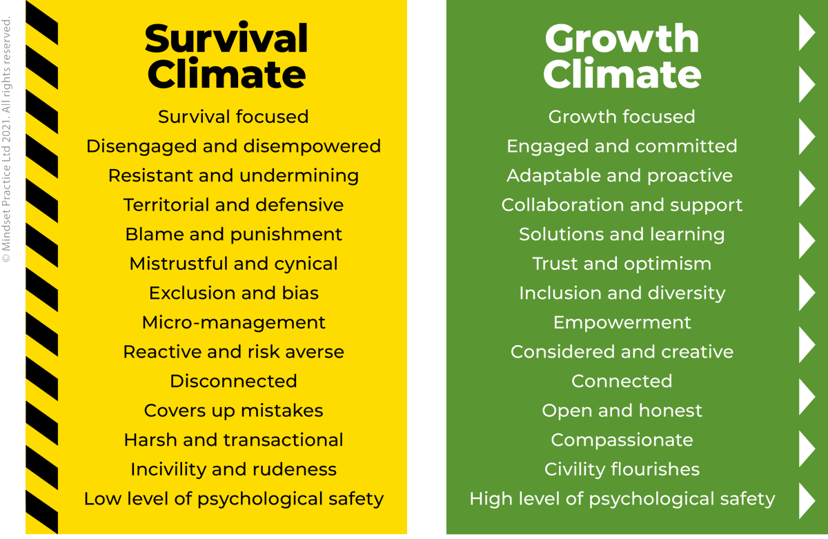 It's interesting to look at which "climate" people show up on a daily basis -  Survival or Growth? With last nights football defeat in mind how did you show up today? 🤷