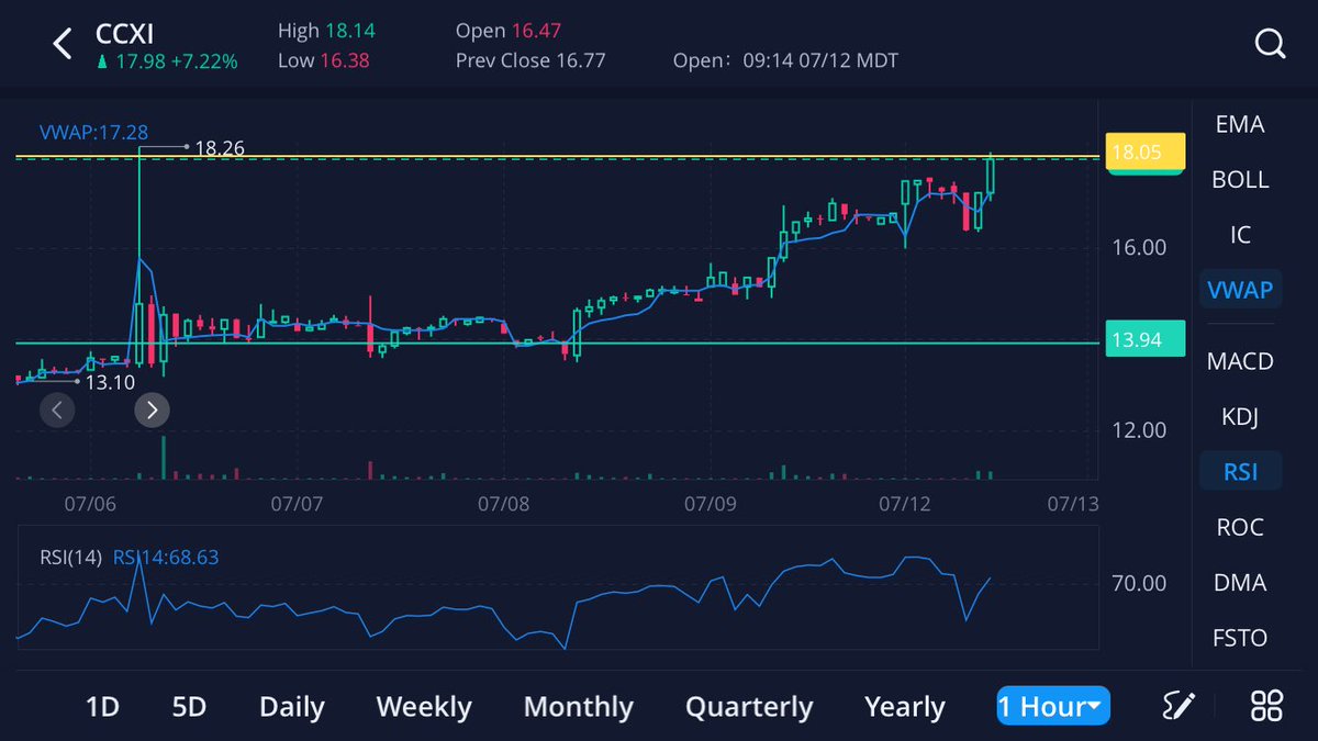 ValorReign's tweet photo. $CCXI Took remaining position when 2nd PT hit @ 29.5% profit! Potential gap fill &amp; breakout to $23.50+! Good luck all! 🚀💰🤑🤙 https://t.co/9HGG3Zdd6s