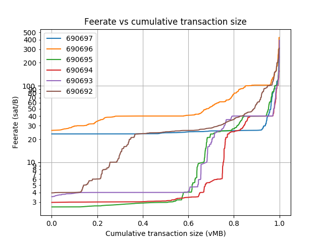 blockwaste's tweet photo. Blocks: 690692-690715
Average fee (BTC): 0.27
 
Average waste (BTC): 0.164
Savings potential(0-100%): 65.4
Paranoids (0-100%%): 3.1
RBF (%): 21.3
CPFP (%): 8.5
Segwit inputs &amp; outputs (%): 24.6 &amp; 28.9 https://t.co/NoBy48l88g