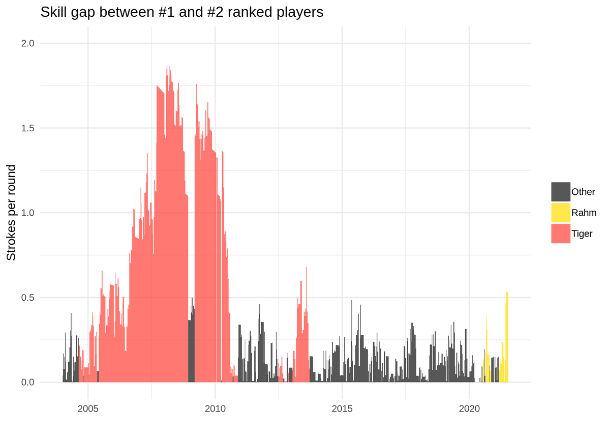 1/ The difference in skill between our #1 ranked player, Rahm, and our #2 ranked player, Schauffele, is 0.52 strokes per round! 

This is the largest non-Tiger gap between 1 and 2 since 2004: