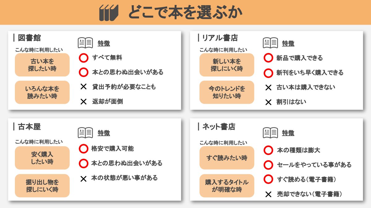Book_Meyer's tweet image. 「本から効率的に学びたい人」に向けて図解しました。優しいあなたのRTやいいね、リプが励みになっています。応援をお願いします。いつもありがとうございます。