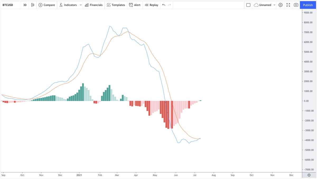 $BTC Update: 👍👍👍