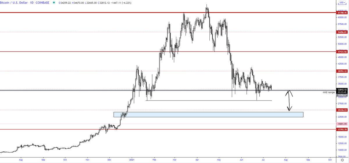 trader1sz's tweet photo. $BTC range im looking at if we do smash these lows https://t.co/W7nFnVqf9T