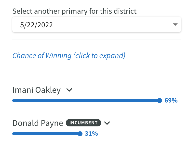 PrimaryCast's tweet photo. @ImaniOakleyNJ10 announced 6 days ago.
With an expectation of $200K raised in Q1, Imani is positioned to defeat @DonaldPayneJr , one of the weakest Dem fundraisers in Congress. Demographic advantage, support from progressive orgs, &amp; strong fundraising will make this a close race! https://t.co/SxlIqHPaFb
