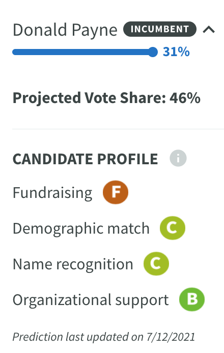 PrimaryCast's tweet photo. @ImaniOakleyNJ10 announced 6 days ago.
With an expectation of $200K raised in Q1, Imani is positioned to defeat @DonaldPayneJr , one of the weakest Dem fundraisers in Congress. Demographic advantage, support from progressive orgs, &amp; strong fundraising will make this a close race! https://t.co/SxlIqHPaFb
