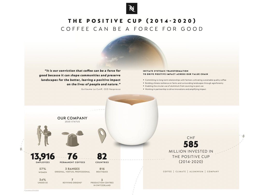 fest Valg nærme sig Nespresso Global on Twitter: "We publish today the final results of The  Positive Cup, our 7-year sustainability strategy and series of ambitious  goals relating to coffee, climate and aluminium – the infinitely