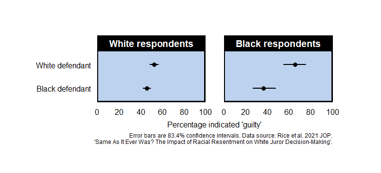 New post: Racial discrimination among Black mock jurors, from Rice et al. 2021 JOP [ljzigerell.com/?p=9934]
