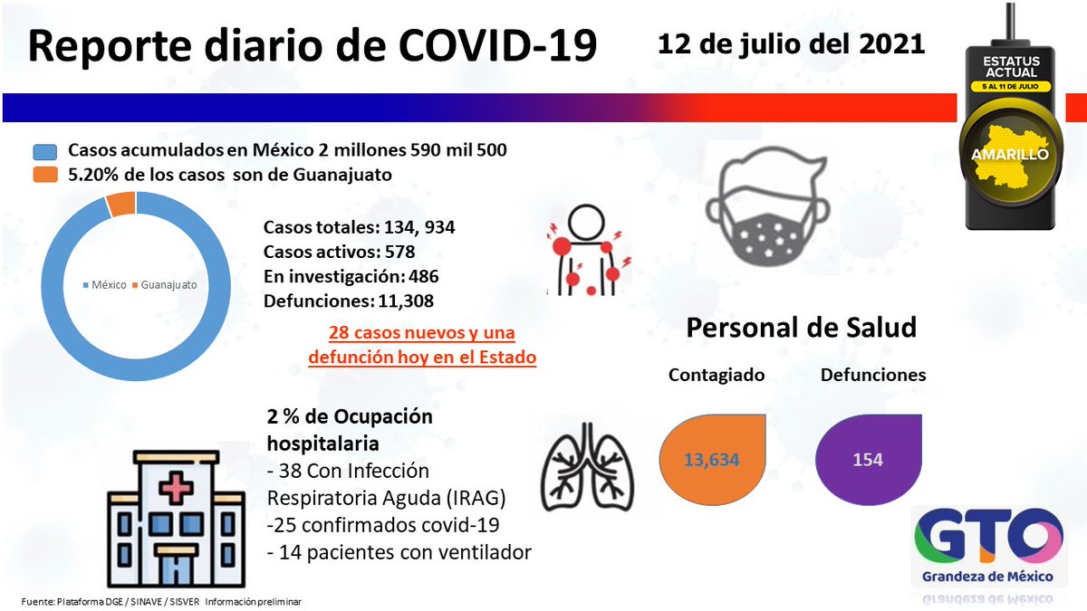 saludgobgente's tweet photo. #ReporteCOVID19 Lunes 12 de julio de 2021 en #Guanajuato #NoBajesLaGuardia #UsaCubrebocas https://t.co/Vgv2DlqrLt