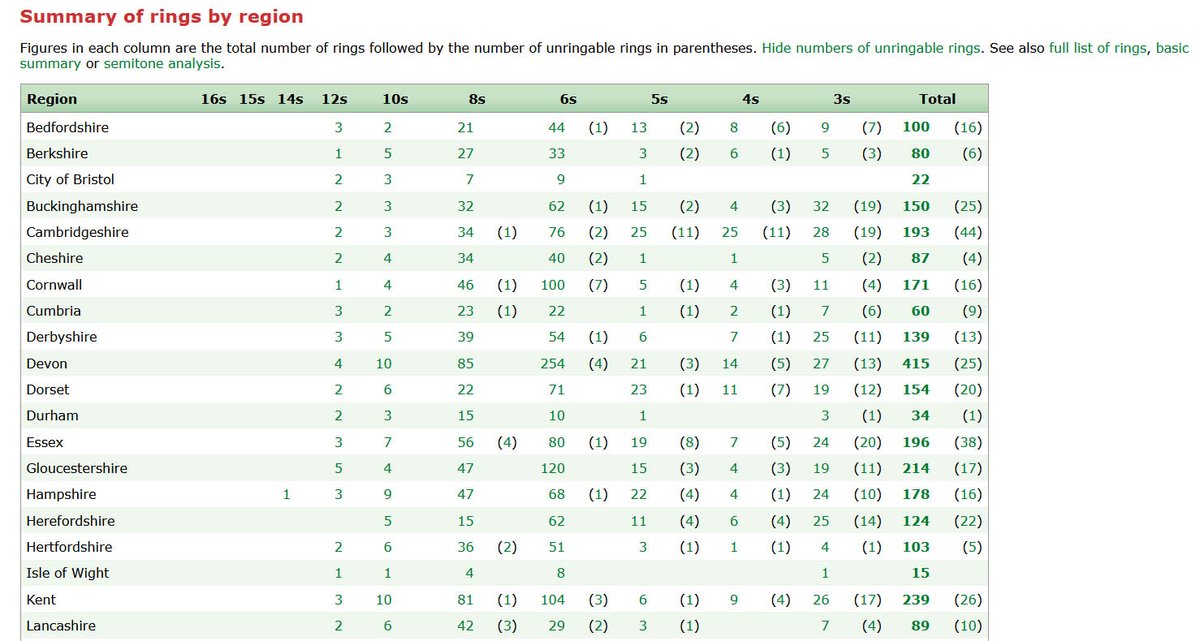Dove's Guide for Church Bell Ringers (@dovesguide) on Twitter photo Two new ways of viewing the results of a tower search are now available: by region (pictured here), by the number of bells and presence of semitone bells. <a href="/ccringing/">Central Council</a> #bellringing Two new ways of viewing the results of a tower search are now available: by region (pictured here), by the number of bells and presence of semitone bells. <a href="/ccringing/">Central Council</a> #bellringing