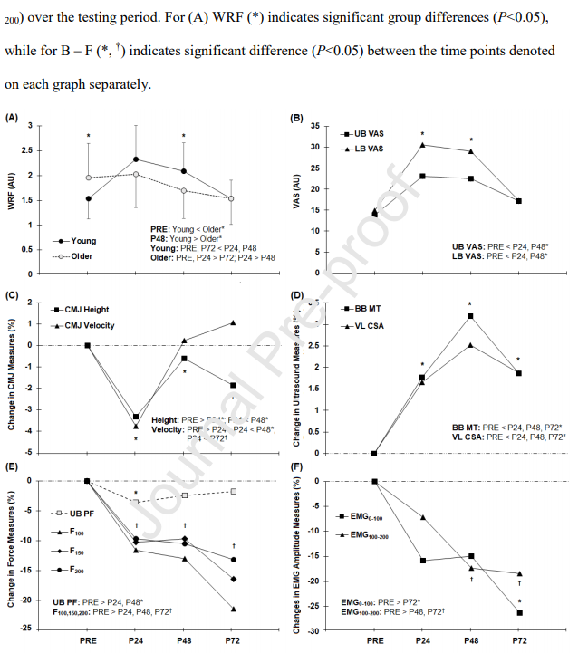 DrMyohead's tweet photo. The influence of age on the recovery from worksite resistance exercise in career firefighters

"Age did not influence the recovery from an acute bout of worksite resistance exercise in firefighters"

Nice work by @Hay_Giuliani @JacobAdamMota @asmithryan 

https://t.co/FoRjOIIONA https://t.co/zRIAdZCDA1
