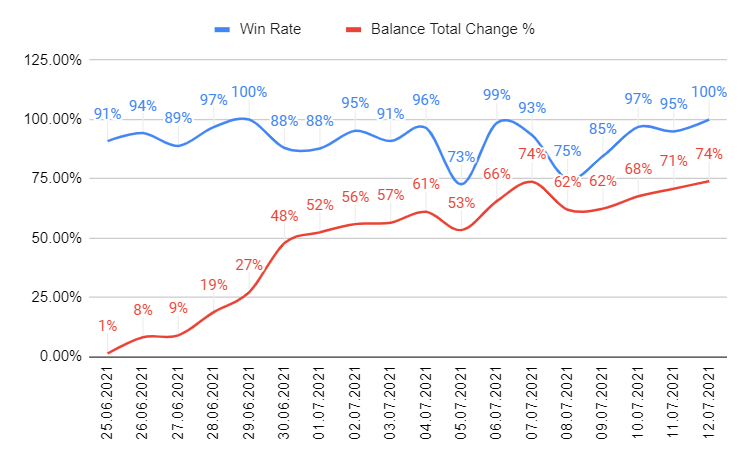 yekturus's tweet photo. A quick update on YekFutures Bot:
The win rate keeping its range between 73%-100% 😎

The bot will stay free until the end of this week,
👉but if I hit 10,000 followers by then,
⭐️it will be free until the end of the month⭐️

Let's spread the word! https://t.co/cBc8PtYbty