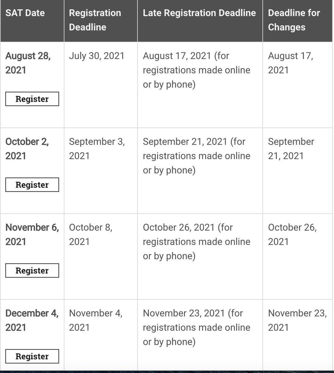 DrapertoCollege's tweet photo. Remember to stay on top of the upcoming SAT registration dates! The next registration deadline is July 30th for the August 28th SAT. Get more information from the link below. https://t.co/BsH4AG91DQ https://t.co/lztIVjHJ2v