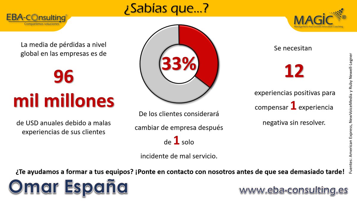 omaresp's tweet photo. Nos guste o no, los datos están ahí y la realidad es esta. ¿Por qué no hacemos equipo y formamos a tus equipos para que tu rentabilidad aumente? Más información en https://t.co/pHjCrPRUG1 #formación #competencias #talento #MetodoMAGIC https://t.co/wuakQrY7KH