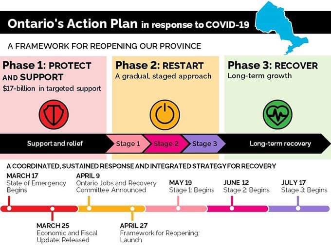 fl_workforce's tweet image. Reopening Ontario 📣
Step Three focuses on the resumption of additional indoor services with larger numbers of people and restrictions in place.
Do your part by following public health measures and getting vaccinated.Learn about the changes you can expect Ontario.ca/reopen