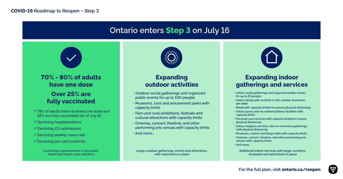 fl_workforce's tweet image. Reopening Ontario 📣
Step Three focuses on the resumption of additional indoor services with larger numbers of people and restrictions in place.
Do your part by following public health measures and getting vaccinated.Learn about the changes you can expect Ontario.ca/reopen