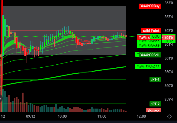 $QQQ Below Mid-Point and looking bearish for now !