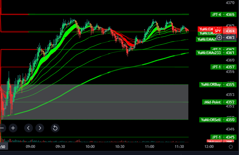 $SPY Double Top -Intra day on S&amp;P500 -We might see some 233 EMA test and if that break then 435.50 possible .