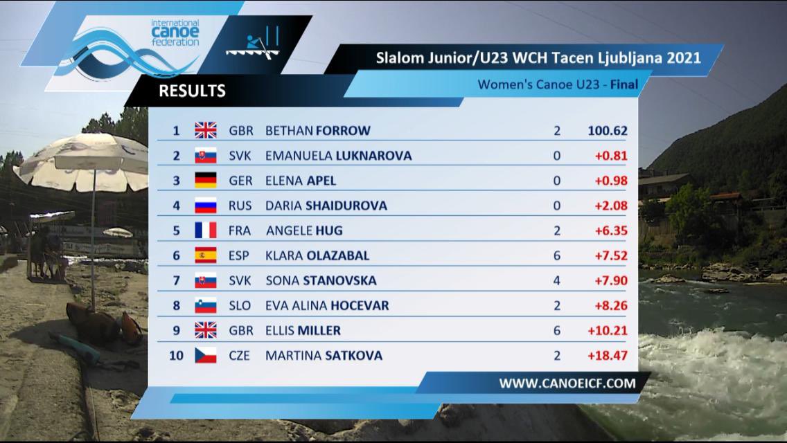 Ex student Beth Forrow is only an U23 Olympian champion!!!! Huge congratulations to you on your continued hard work and dedication 👊🎉👏<a href="/bethanforrow/">bethanforrow</a>