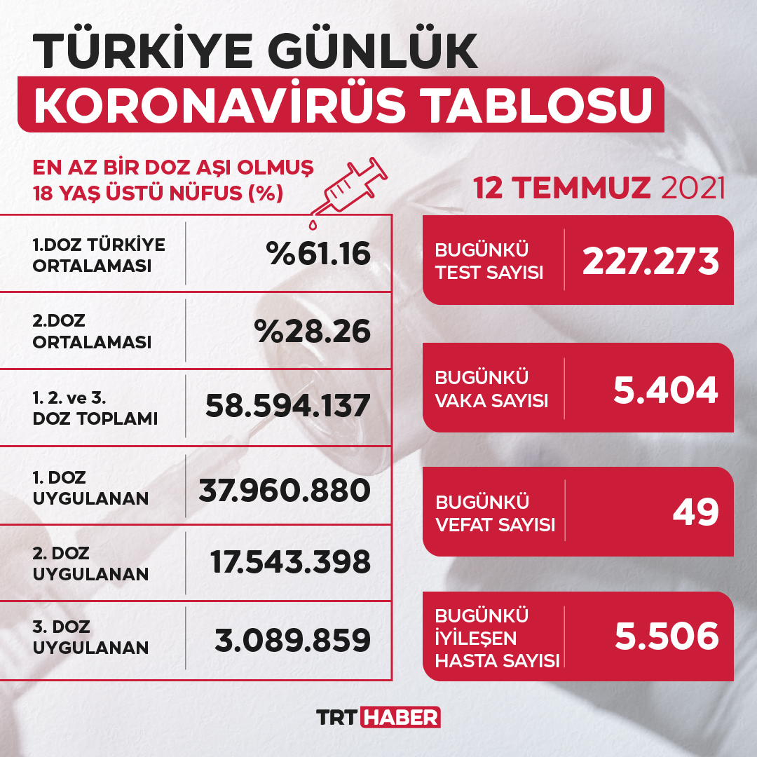 Türkiye’de son 24 saatte 5 bin 404 yeni vaka…

49 kişi koronavirüs sebebiyle hayatını kaybetti, 5 bin 506 kişinin tedavisi tamamlandı.

4 ilde aşılama yüzde 75'i geçti.

trthaber.com/haber/gundem/4…