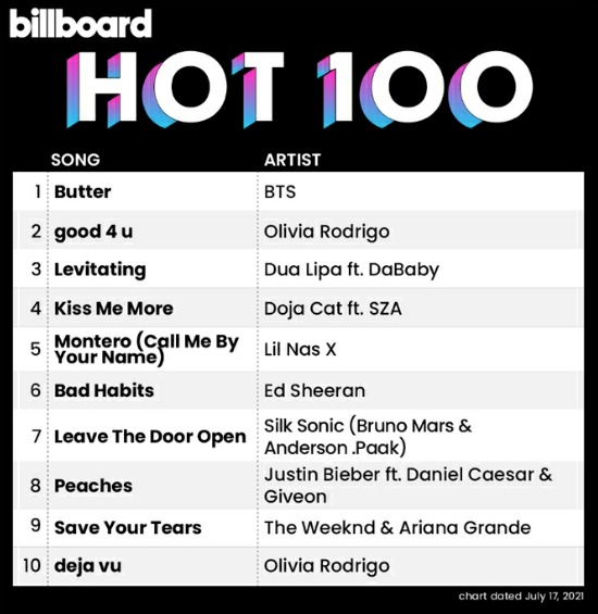 “Butter” by <a href="/BTS_twt/">방탄소년단</a> is #1 (=) on the Billboard Hot 100 chart for a 7th consecutive week.

#BTS_Butter
